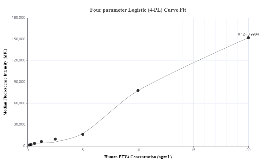 Cytometric bead array standard curve of MP00867-2, ETV4 Recombinant Matched Antibody Pair, PBS Only. Capture antibody: 83891-1-PBS. Detection antibody: 83891-4-PBS. Standard: Ag0984. Range: 0.156-20 ng/mL.  